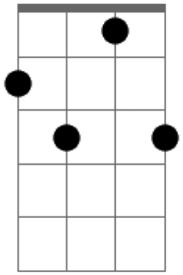 Ukulele chords Flashcards | Memorang