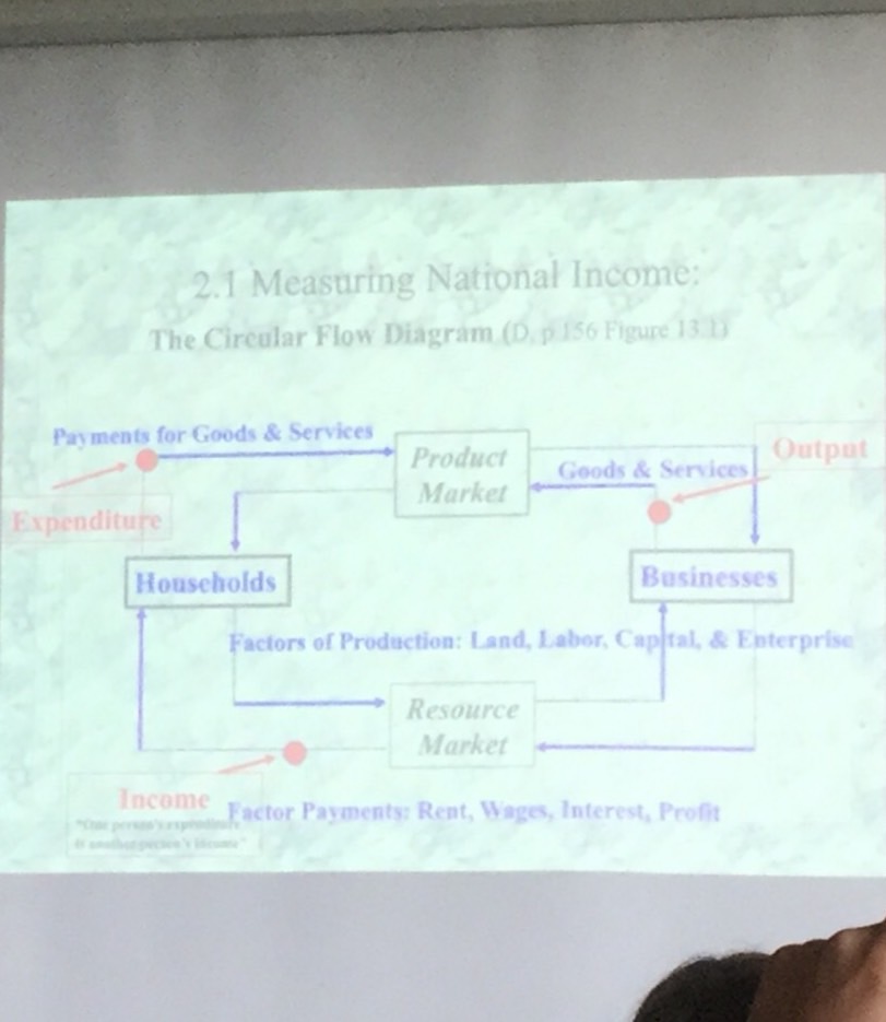 The Level of Overall Economic Activity Flashcards Memorang