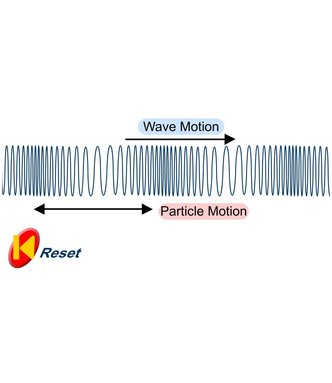 Waves and Seismic Waves Flashcards Memorang