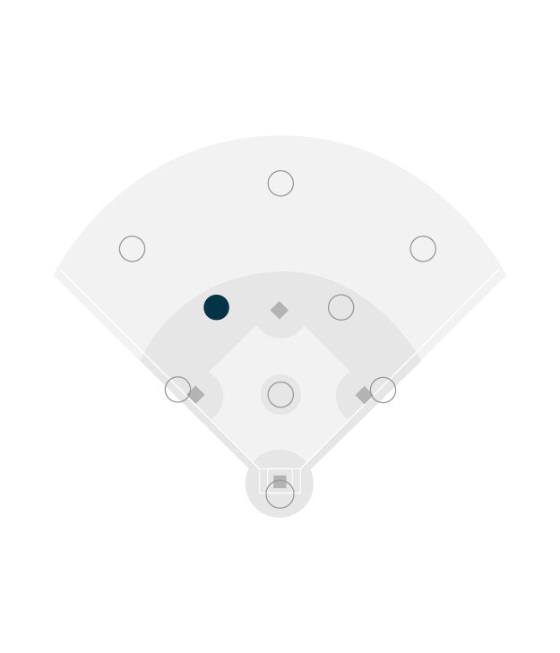 Baseball positions Flashcards Memorang