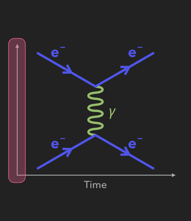 Feynman Diagrams Flashcards Memorang