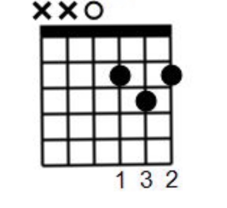 guitar chords Flashcards Memorang